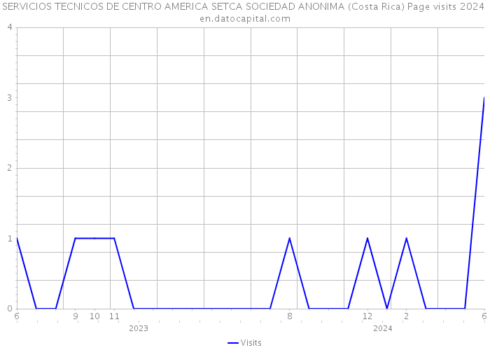 SERVICIOS TECNICOS DE CENTRO AMERICA SETCA SOCIEDAD ANONIMA (Costa Rica) Page visits 2024 