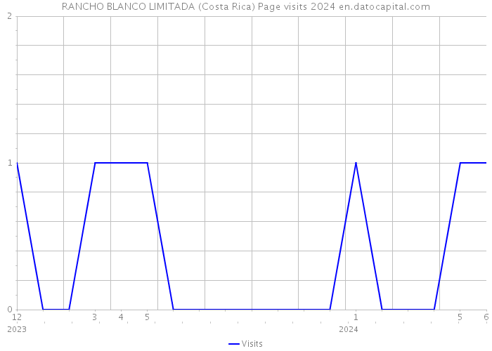 RANCHO BLANCO LIMITADA (Costa Rica) Page visits 2024 