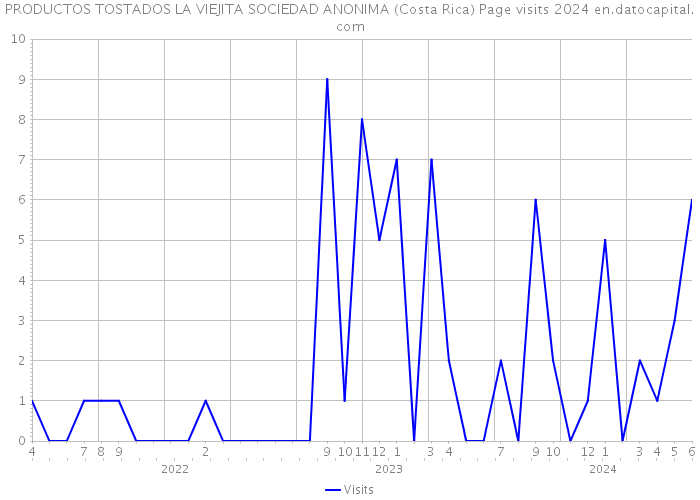 PRODUCTOS TOSTADOS LA VIEJITA SOCIEDAD ANONIMA (Costa Rica) Page visits 2024 