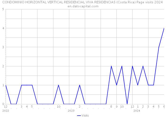 CONDOMINIO HORIZONTAL VERTICAL RESIDENCIAL VIVA RESIDENCIAS (Costa Rica) Page visits 2024 