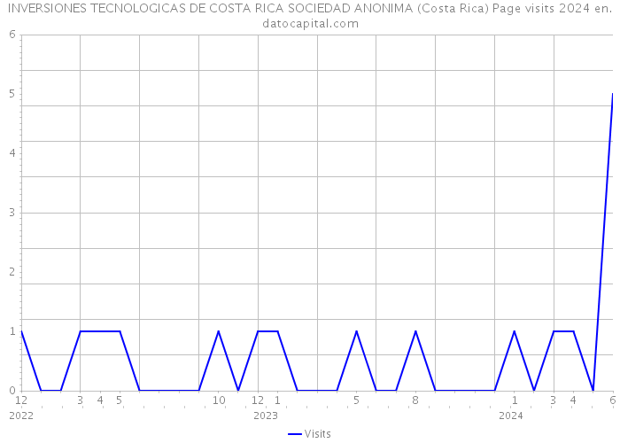 INVERSIONES TECNOLOGICAS DE COSTA RICA SOCIEDAD ANONIMA (Costa Rica) Page visits 2024 