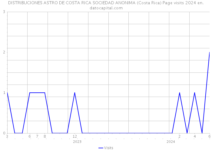 DISTRIBUCIONES ASTRO DE COSTA RICA SOCIEDAD ANONIMA (Costa Rica) Page visits 2024 