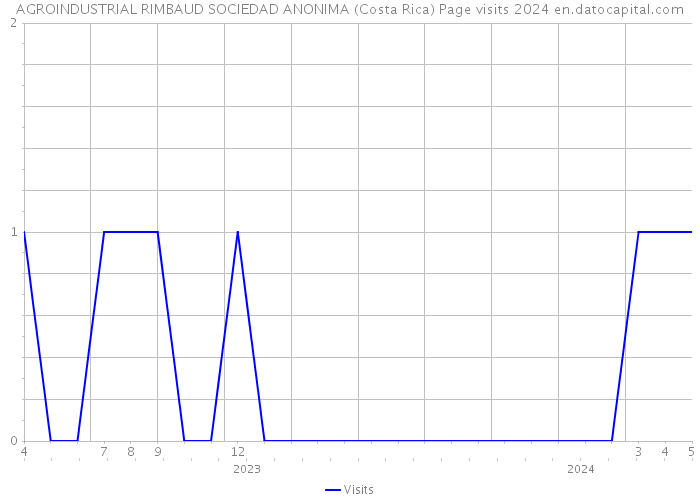 AGROINDUSTRIAL RIMBAUD SOCIEDAD ANONIMA (Costa Rica) Page visits 2024 