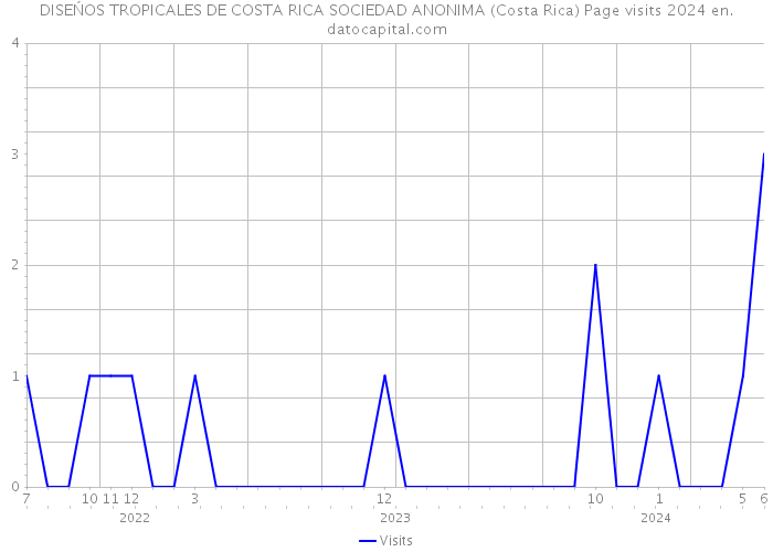 DISEŃOS TROPICALES DE COSTA RICA SOCIEDAD ANONIMA (Costa Rica) Page visits 2024 