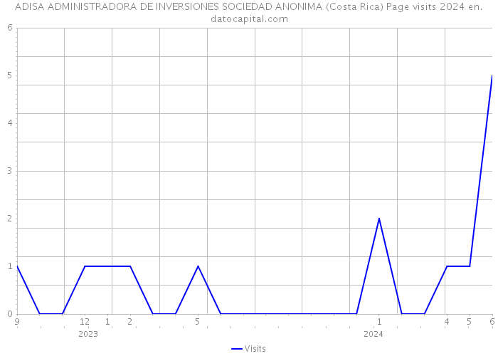 ADISA ADMINISTRADORA DE INVERSIONES SOCIEDAD ANONIMA (Costa Rica) Page visits 2024 