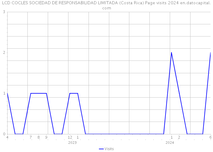 LCD COCLES SOCIEDAD DE RESPONSABILIDAD LIMITADA (Costa Rica) Page visits 2024 
