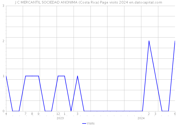 J C MERCANTIL SOCIEDAD ANONIMA (Costa Rica) Page visits 2024 