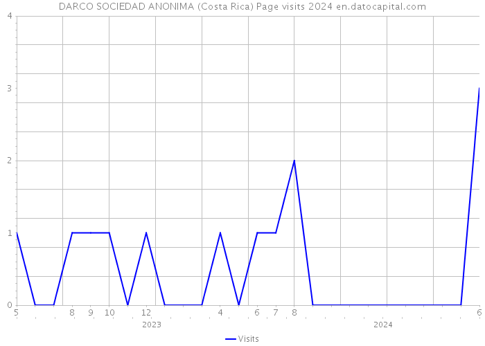 DARCO SOCIEDAD ANONIMA (Costa Rica) Page visits 2024 