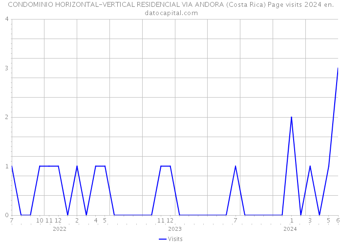 CONDOMINIO HORIZONTAL-VERTICAL RESIDENCIAL VIA ANDORA (Costa Rica) Page visits 2024 