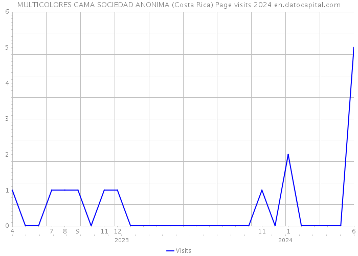 MULTICOLORES GAMA SOCIEDAD ANONIMA (Costa Rica) Page visits 2024 