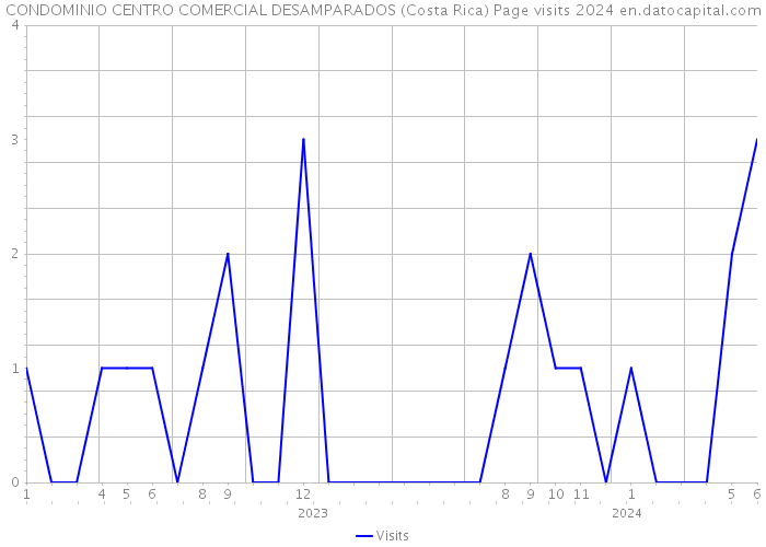 CONDOMINIO CENTRO COMERCIAL DESAMPARADOS (Costa Rica) Page visits 2024 