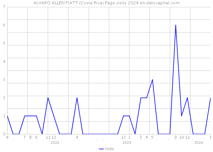 ALVARO ALLEN FIATT (Costa Rica) Page visits 2024 