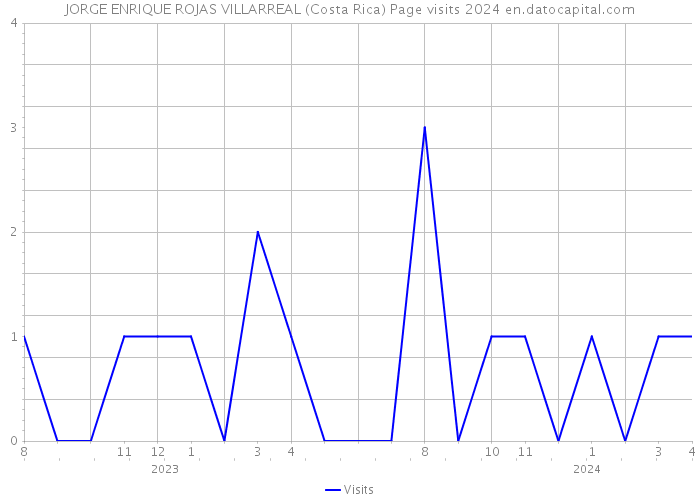 JORGE ENRIQUE ROJAS VILLARREAL (Costa Rica) Page visits 2024 