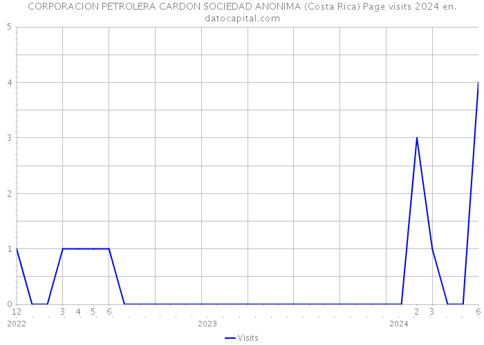 CORPORACION PETROLERA CARDON SOCIEDAD ANONIMA (Costa Rica) Page visits 2024 