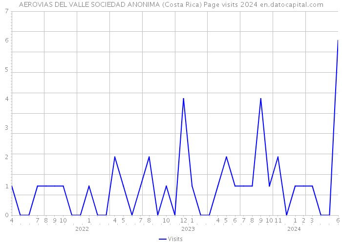AEROVIAS DEL VALLE SOCIEDAD ANONIMA (Costa Rica) Page visits 2024 