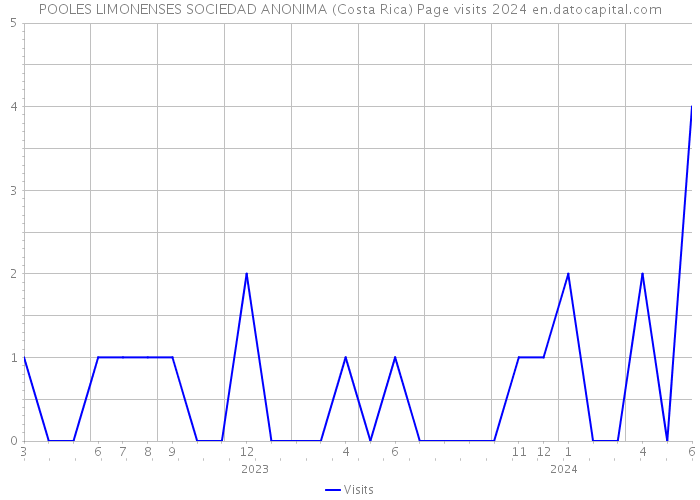 POOLES LIMONENSES SOCIEDAD ANONIMA (Costa Rica) Page visits 2024 