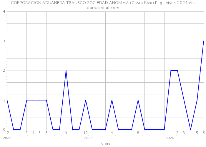 CORPORACION ADUANERA TRANSCO SOCIEDAD ANONIMA (Costa Rica) Page visits 2024 