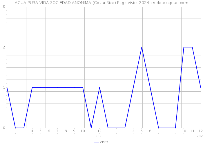 AGUA PURA VIDA SOCIEDAD ANONIMA (Costa Rica) Page visits 2024 