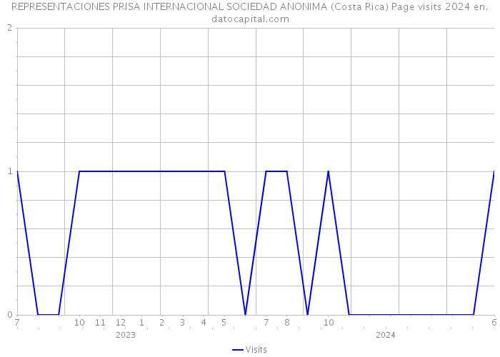 REPRESENTACIONES PRISA INTERNACIONAL SOCIEDAD ANONIMA (Costa Rica) Page visits 2024 