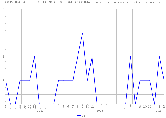 LOGISTIKA LABS DE COSTA RICA SOCIEDAD ANONIMA (Costa Rica) Page visits 2024 