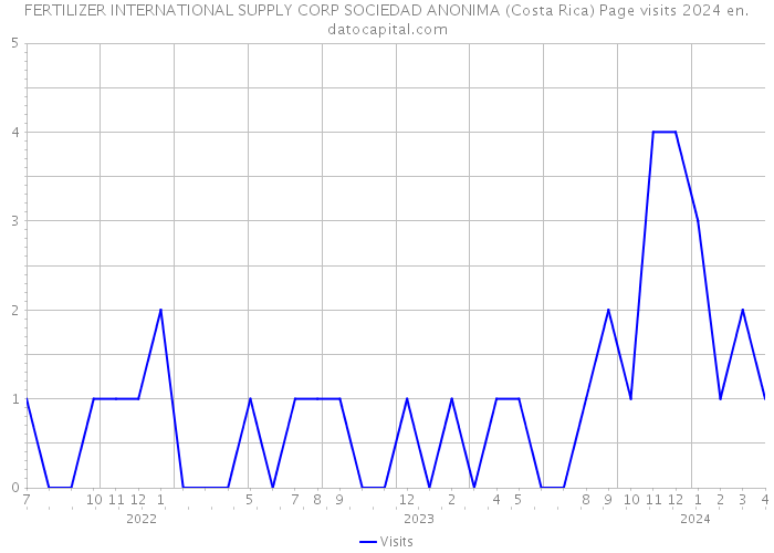 FERTILIZER INTERNATIONAL SUPPLY CORP SOCIEDAD ANONIMA (Costa Rica) Page visits 2024 