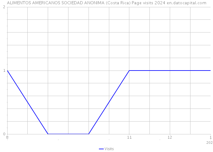 ALIMENTOS AMERICANOS SOCIEDAD ANONIMA (Costa Rica) Page visits 2024 