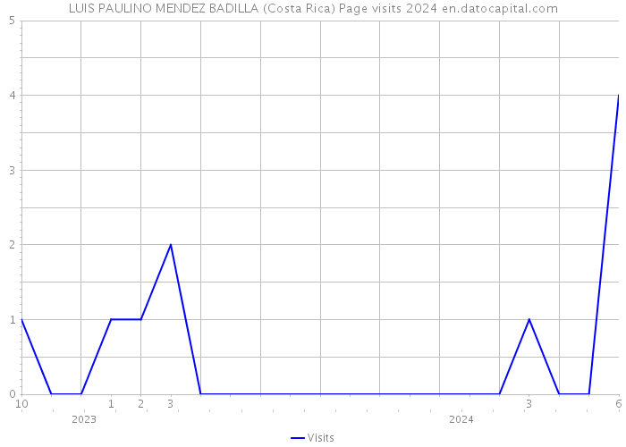 LUIS PAULINO MENDEZ BADILLA (Costa Rica) Page visits 2024 