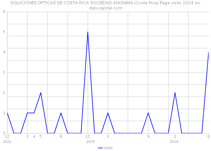 SOLUCIONES OPTICAS DE COSTA RICA SOCIEDAD ANONIMA (Costa Rica) Page visits 2024 