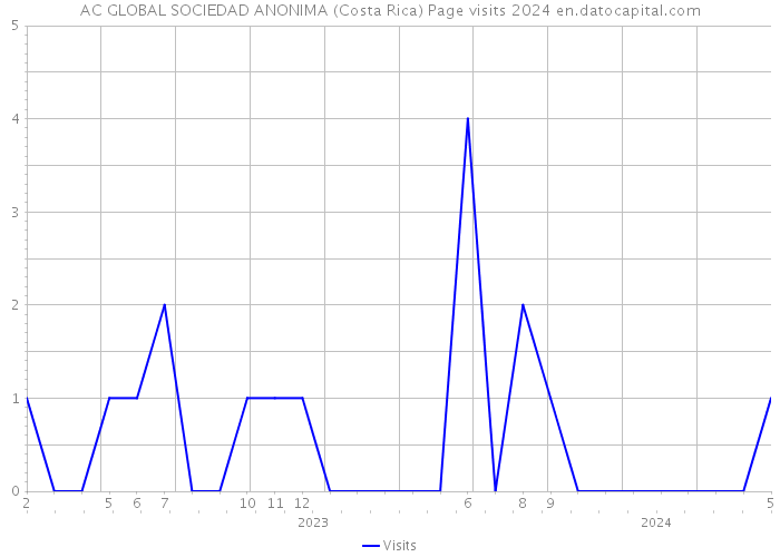 AC GLOBAL SOCIEDAD ANONIMA (Costa Rica) Page visits 2024 