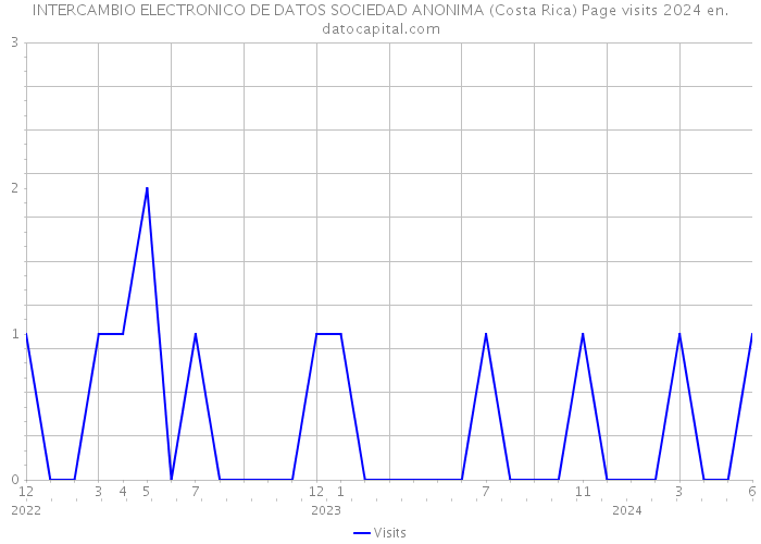INTERCAMBIO ELECTRONICO DE DATOS SOCIEDAD ANONIMA (Costa Rica) Page visits 2024 