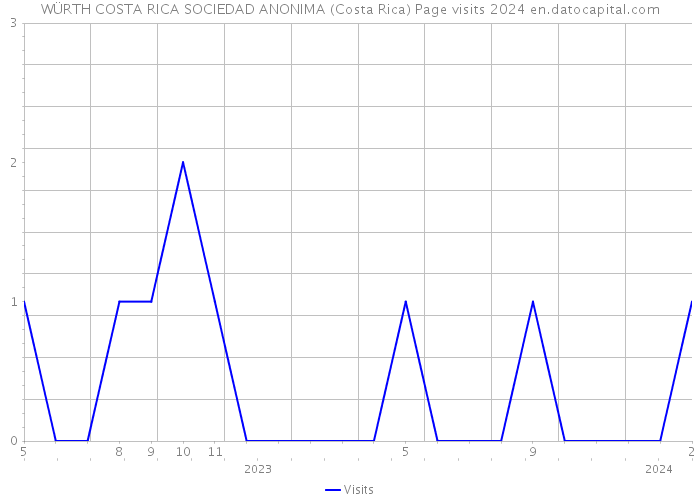 WÜRTH COSTA RICA SOCIEDAD ANONIMA (Costa Rica) Page visits 2024 