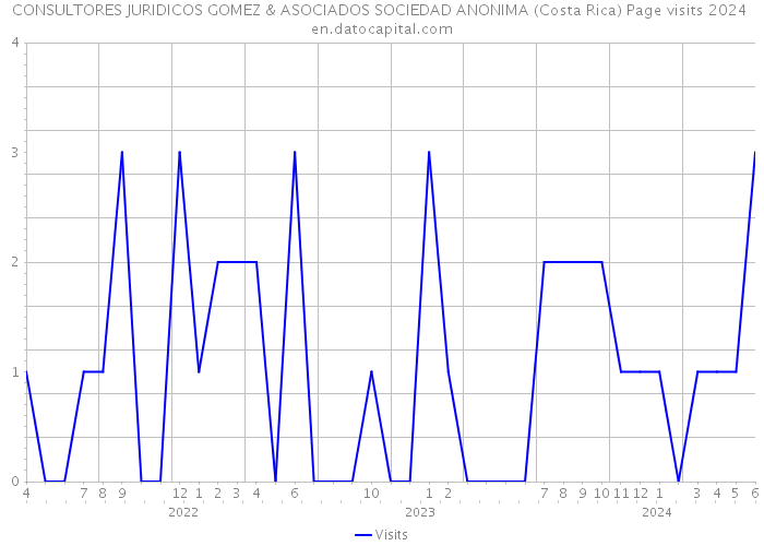 CONSULTORES JURIDICOS GOMEZ & ASOCIADOS SOCIEDAD ANONIMA (Costa Rica) Page visits 2024 