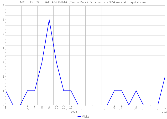 MOBIUS SOCIEDAD ANONIMA (Costa Rica) Page visits 2024 