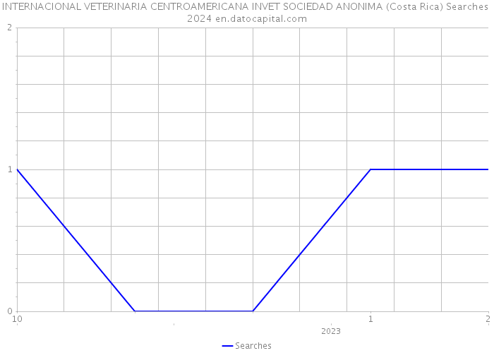 INTERNACIONAL VETERINARIA CENTROAMERICANA INVET SOCIEDAD ANONIMA (Costa Rica) Searches 2024 