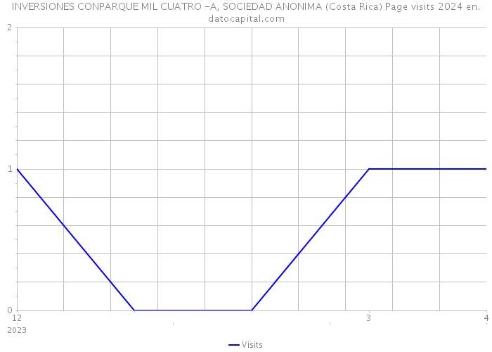 INVERSIONES CONPARQUE MIL CUATRO -A, SOCIEDAD ANONIMA (Costa Rica) Page visits 2024 