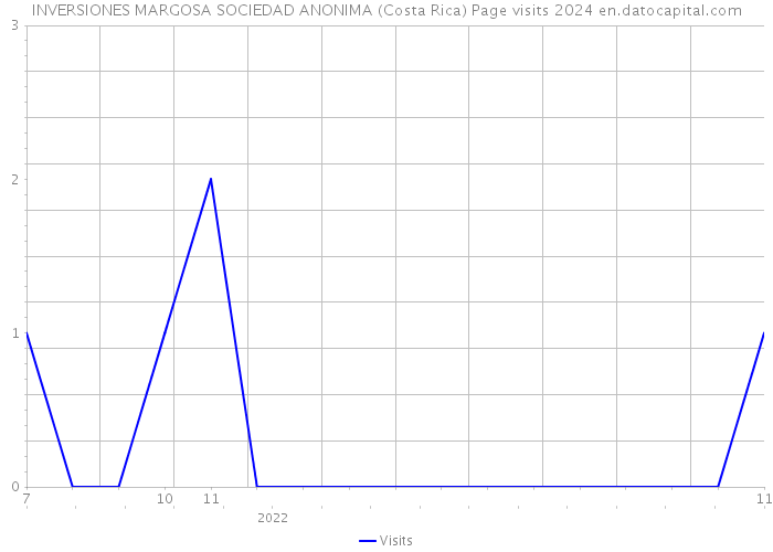 INVERSIONES MARGOSA SOCIEDAD ANONIMA (Costa Rica) Page visits 2024 