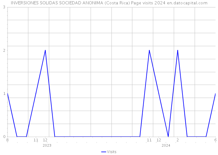INVERSIONES SOLIDAS SOCIEDAD ANONIMA (Costa Rica) Page visits 2024 