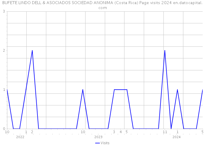 BUFETE LINDO DELL & ASOCIADOS SOCIEDAD ANONIMA (Costa Rica) Page visits 2024 
