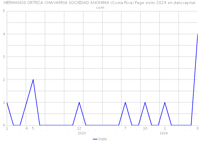 HERMANOS ORTEGA CHAVARRIA SOCIEDAD ANONIMA (Costa Rica) Page visits 2024 