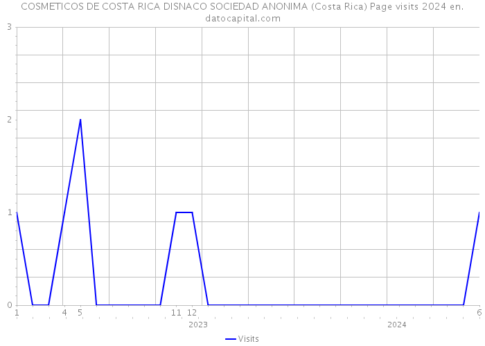 COSMETICOS DE COSTA RICA DISNACO SOCIEDAD ANONIMA (Costa Rica) Page visits 2024 