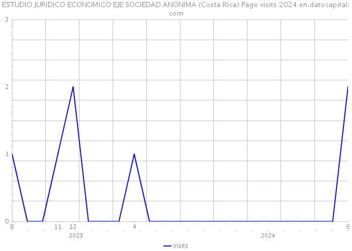 ESTUDIO JURIDICO ECONOMICO EJE SOCIEDAD ANONIMA (Costa Rica) Page visits 2024 