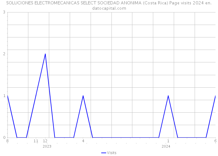 SOLUCIONES ELECTROMECANICAS SELECT SOCIEDAD ANONIMA (Costa Rica) Page visits 2024 