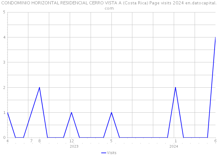 CONDOMINIO HORIZONTAL RESIDENCIAL CERRO VISTA A (Costa Rica) Page visits 2024 