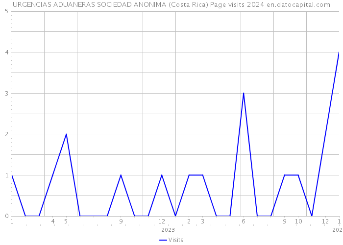 URGENCIAS ADUANERAS SOCIEDAD ANONIMA (Costa Rica) Page visits 2024 