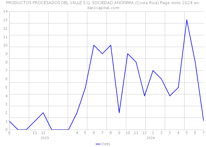 PRODUCTOS PROCESADOS DEL VALLE S.Q. SOCIEDAD ANONIMA (Costa Rica) Page visits 2024 