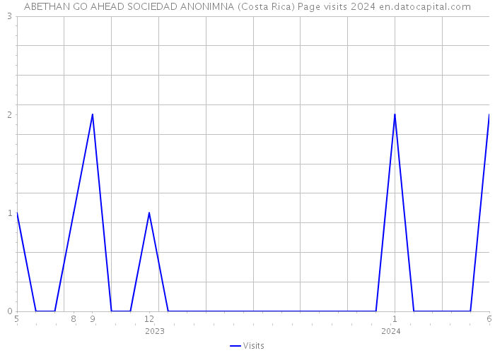 ABETHAN GO AHEAD SOCIEDAD ANONIMNA (Costa Rica) Page visits 2024 