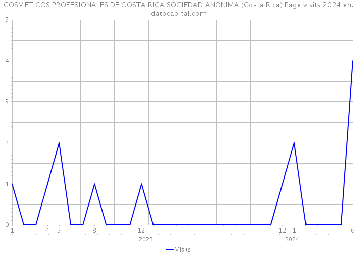 COSMETICOS PROFESIONALES DE COSTA RICA SOCIEDAD ANONIMA (Costa Rica) Page visits 2024 