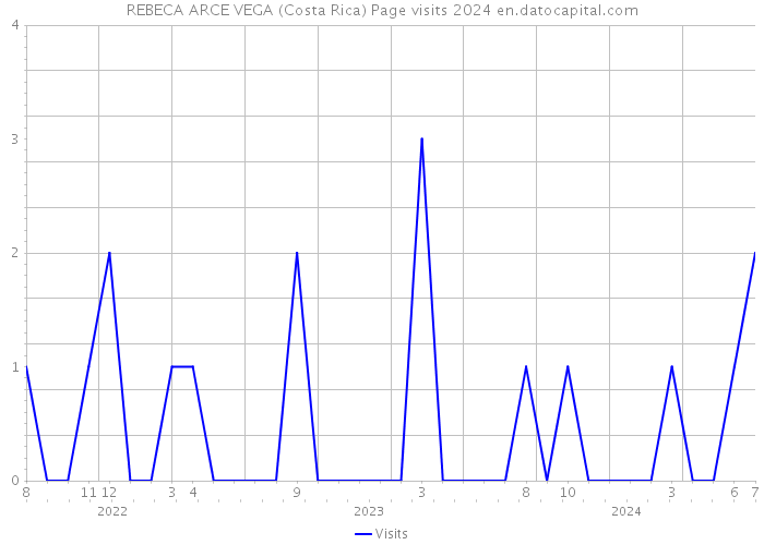 REBECA ARCE VEGA (Costa Rica) Page visits 2024 