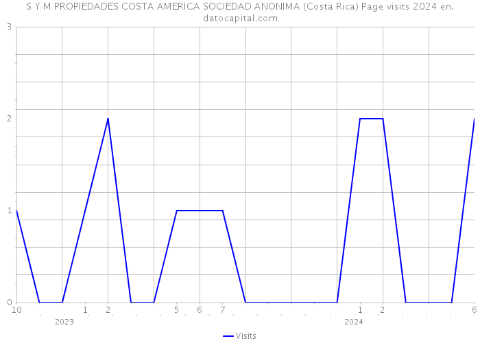 S Y M PROPIEDADES COSTA AMERICA SOCIEDAD ANONIMA (Costa Rica) Page visits 2024 