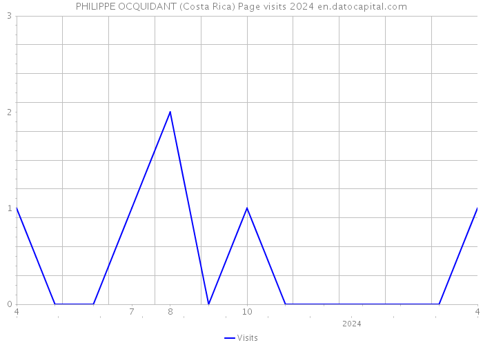 PHILIPPE OCQUIDANT (Costa Rica) Page visits 2024 